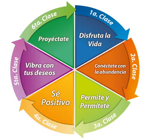 Rueda CRP — las 6 clases del programa: Disfruta la Vida, Conéctate con la abundancia, Permite y Permítete, Sé Positivo, Vibra con tus deseos y Proyéctate